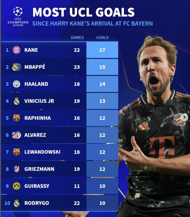 近2賽季歐冠進(jìn)球榜：凱恩17球居首，姆巴佩15球、哈蘭德14球