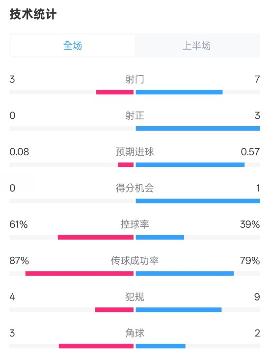 皇社半場(chǎng)0-0曼聯(lián)數(shù)據(jù)：射門(mén)3-7，射正0-3，控球率61%-39%