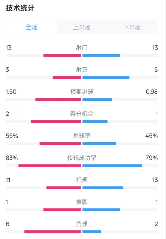 皇社1-1曼聯(lián)全場(chǎng)數(shù)據(jù)：射門(mén)13-13，射正3-5，控球率55%-45%