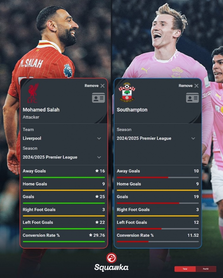 薩拉赫本賽季英超25球&轉(zhuǎn)化率29.76%，南安普頓同期19球&11.52%