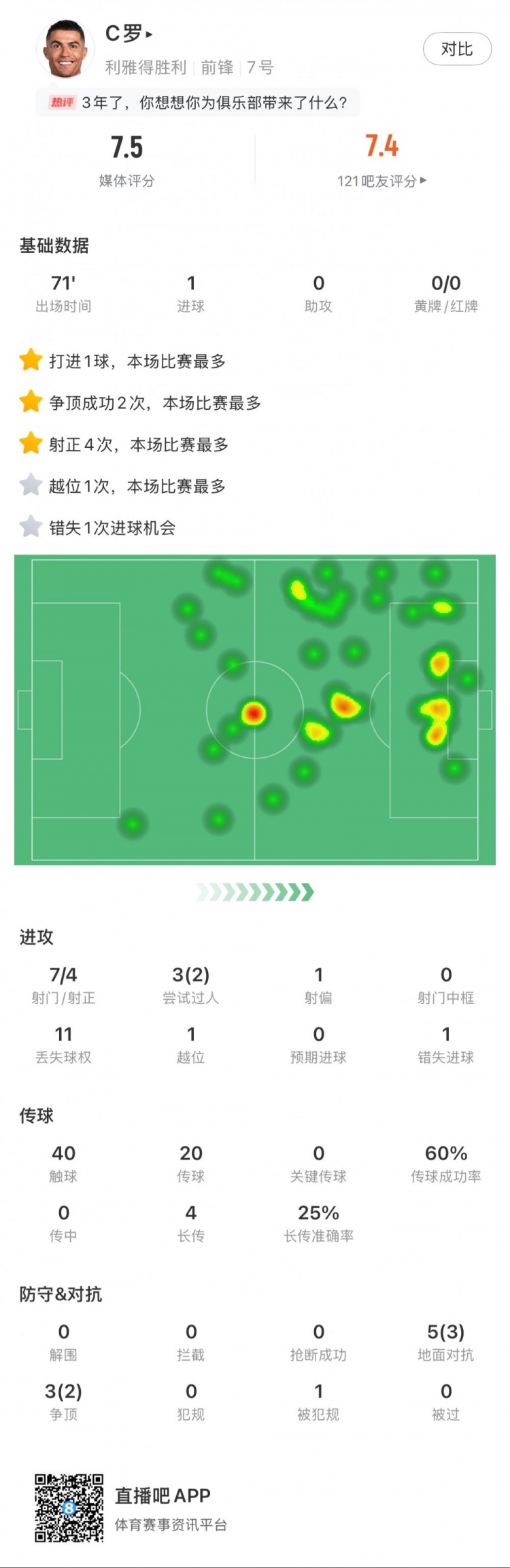 C羅全場數據：打進1球，7次射門4次射正，2次成功過人