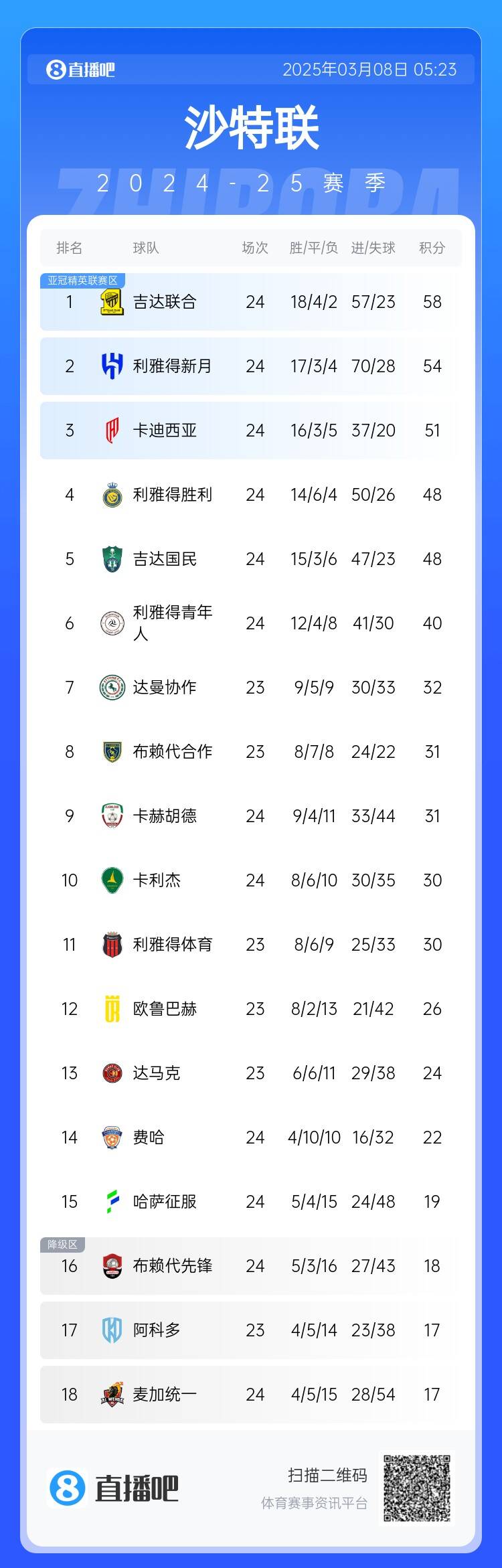 沙特聯(lián)積分榜：利雅得勝利2輪不勝&落后榜首10分，吉達聯(lián)合4分領(lǐng)跑