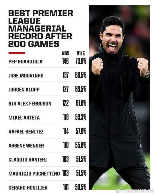 阿爾特塔英超200場勝率59.3%，僅次于瓜帥、穆帥、渣叔、弗格森
