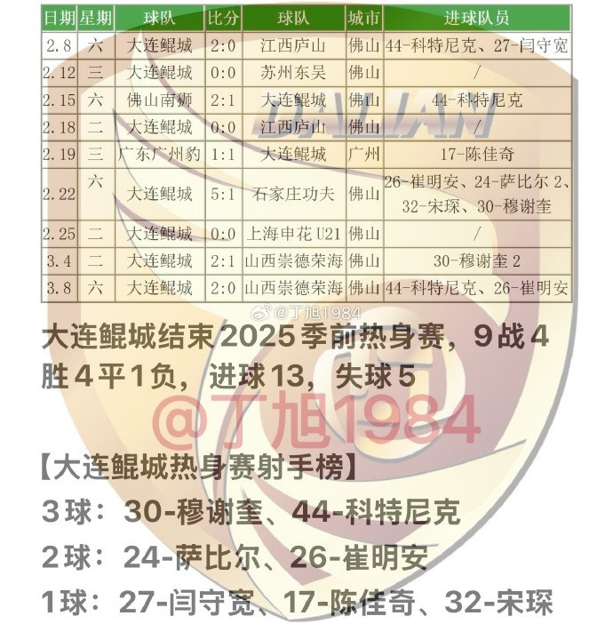 大連鯤城2025季前熱身賽：9戰(zhàn)4勝4平1負(fù) 穆謝奎、科特尼克各入3球