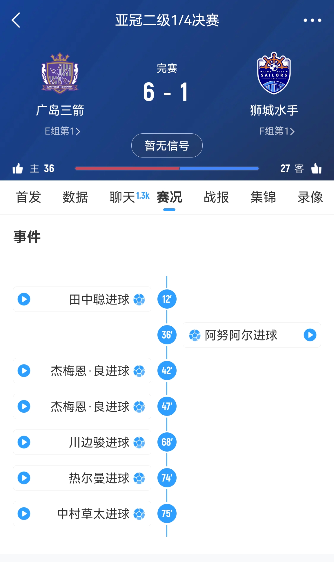 6-1變0-3?廣島三箭被判0-3負僅為首回合比分，次回合仍可逆轉?