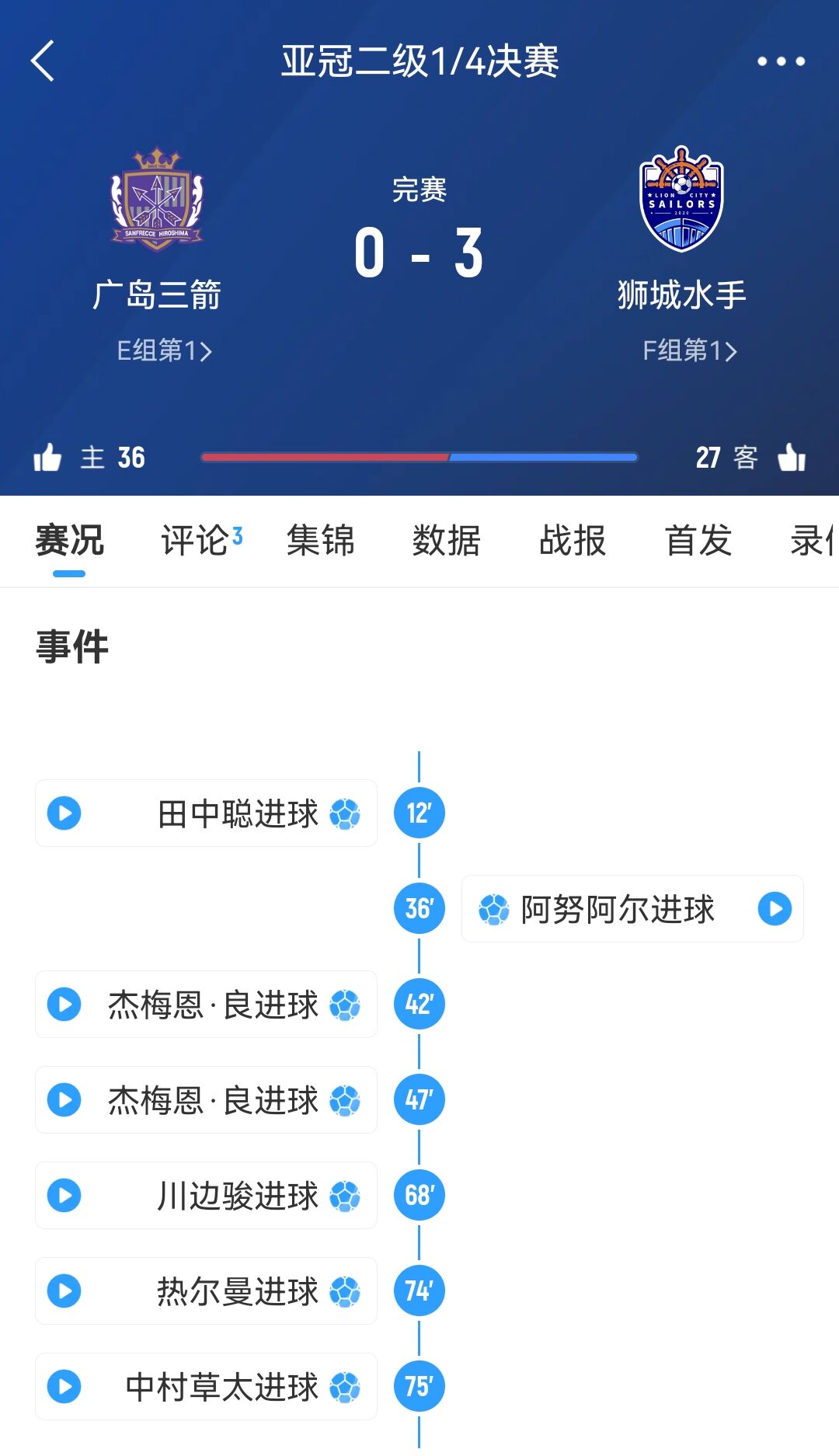 原本6-1勝！官方：廣島三箭在亞冠二違規(guī)使用禁賽球員，被判0-3負(fù)