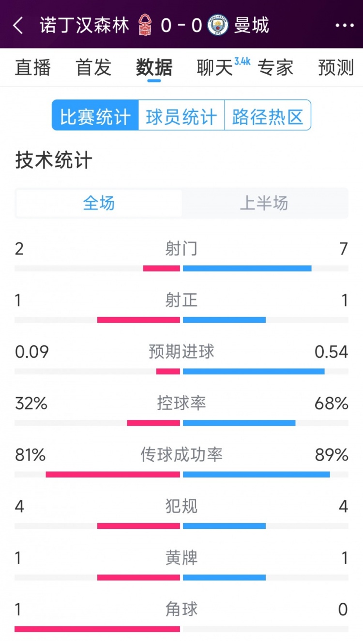 互交白卷，曼城vs諾丁漢森林半場(chǎng)數(shù)據(jù)：射門7-2，射正1-1