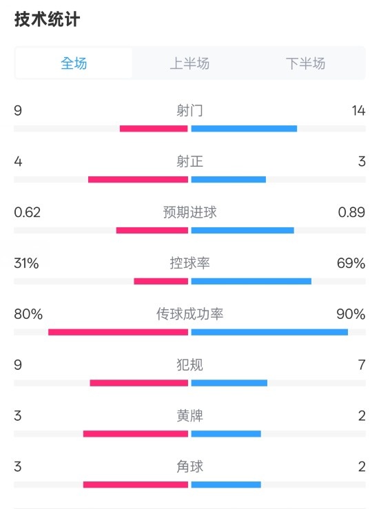 森林1-0曼城全場數(shù)據(jù)：射門9-14，射正4-3，控球率31%-69%