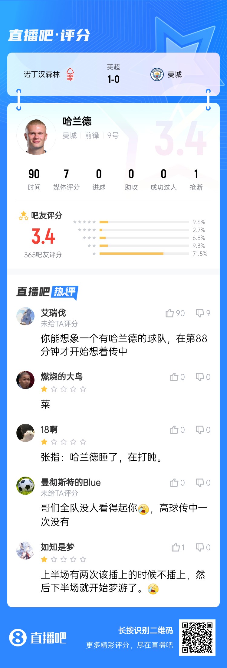 吧友給哈蘭德打3.4分：哥們?nèi)?duì)沒人看得起你，高球傳中一次沒有