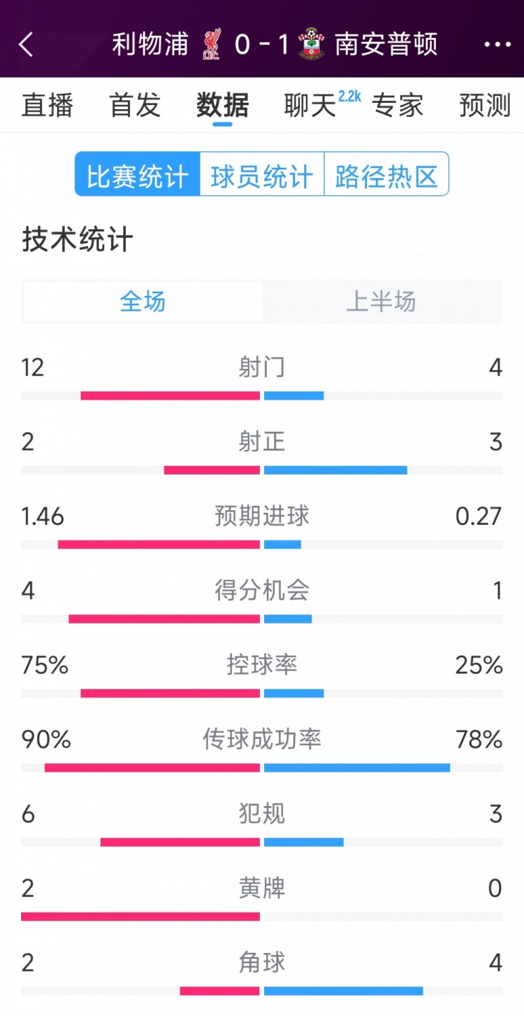 利物浦0-1南安普頓半場(chǎng)數(shù)據(jù)：射門(mén)12-4，射正2-3，得分機(jī)會(huì)4-1