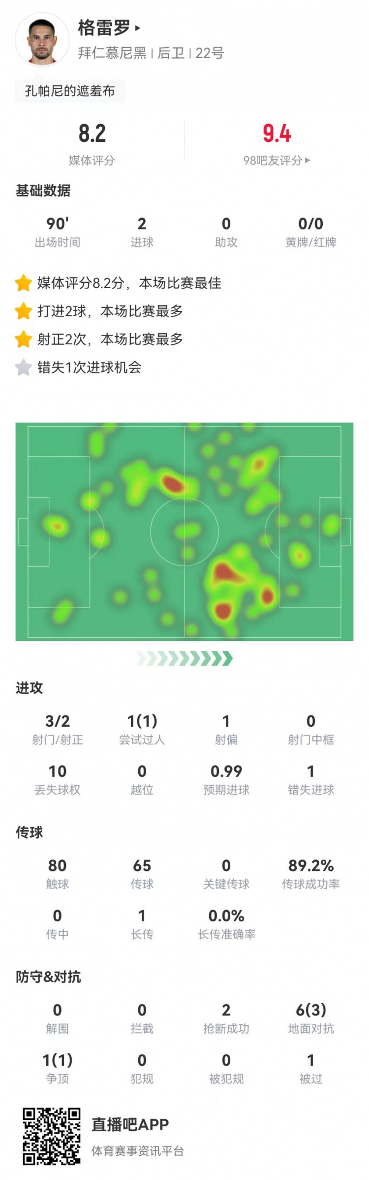 格雷羅本場(chǎng)3射2正進(jìn)2球+1失良機(jī) 7對(duì)抗4成功，8.2分全場(chǎng)最高