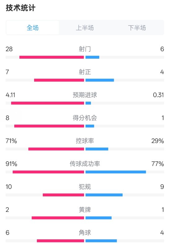 利物浦3-1南安普頓數(shù)據(jù)：射門28-6，射正7-4，控球率71%-29%