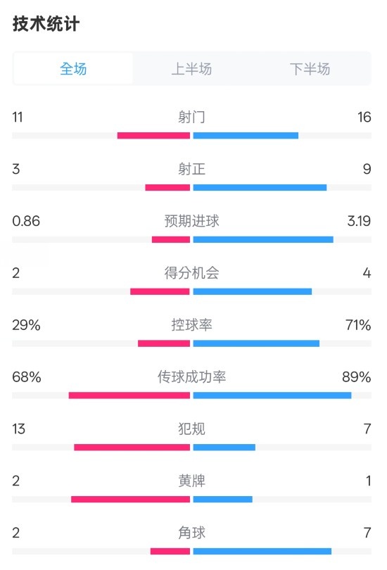 萊切2-3米蘭全場數(shù)據(jù)：射門11-16，射正3-9，控球率29%-71%