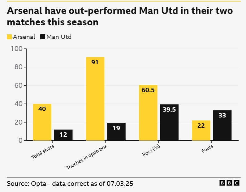 一邊倒？BBC：阿森納本賽季兩次交手曼聯(lián)，多項(xiàng)關(guān)鍵數(shù)據(jù)占優(yōu)