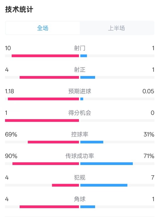 切爾西半場(chǎng)0-0萊斯特城數(shù)據(jù)：射門(mén)10-1，射正4-1，控球率69%-31%