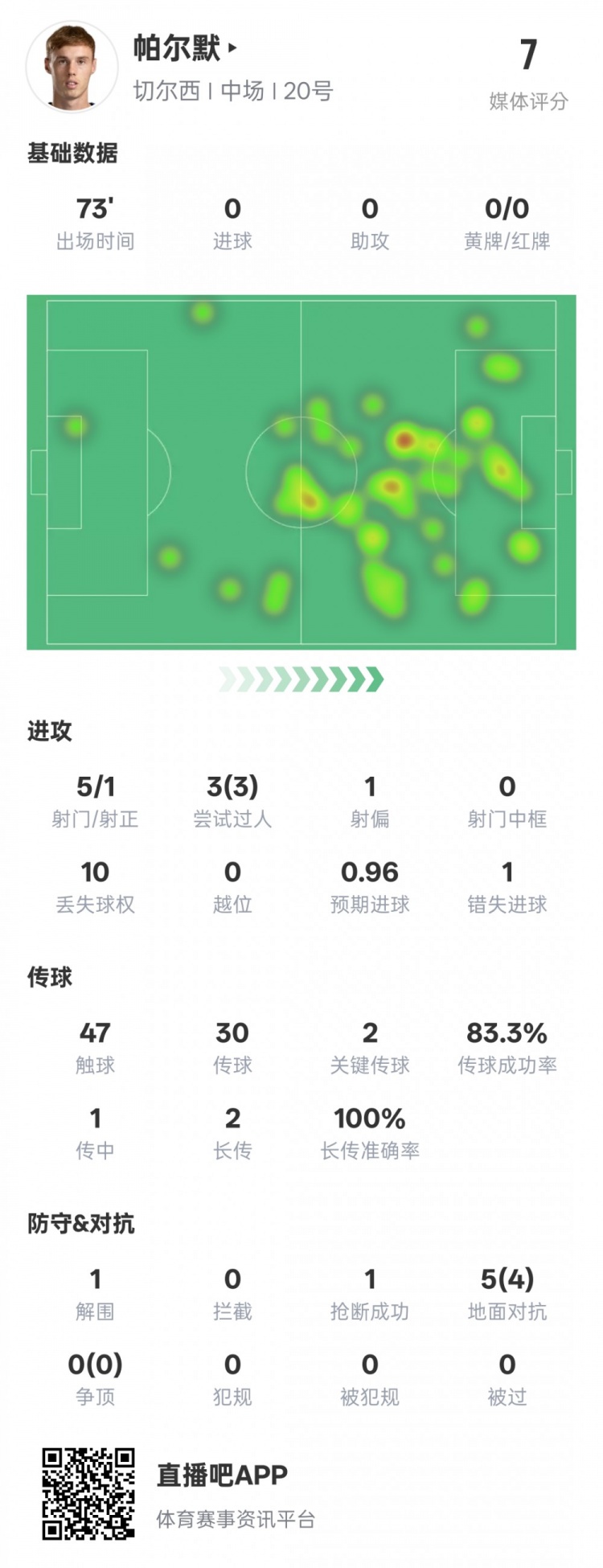 帕爾默本場數(shù)據(jù)：1失點3次過人均成功2關鍵傳球，評分7.0