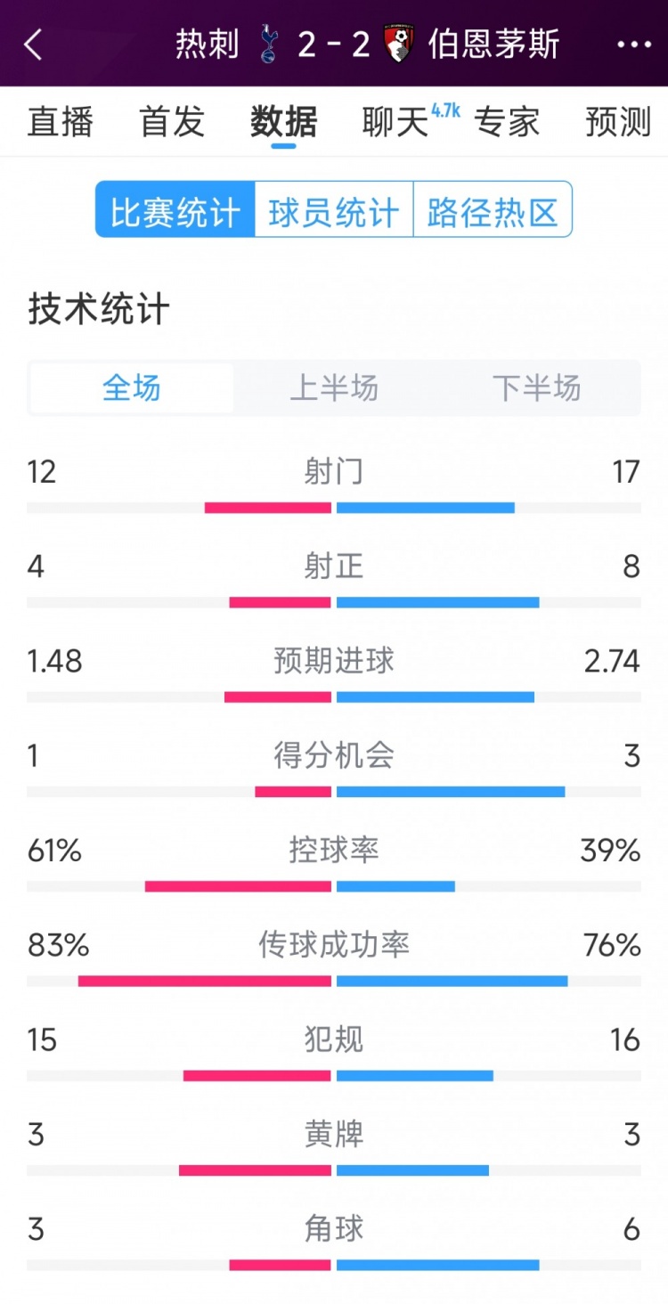 連扳兩球！熱刺2-2伯恩茅斯全場(chǎng)數(shù)據(jù)：射門(mén)12-17，射正4-8