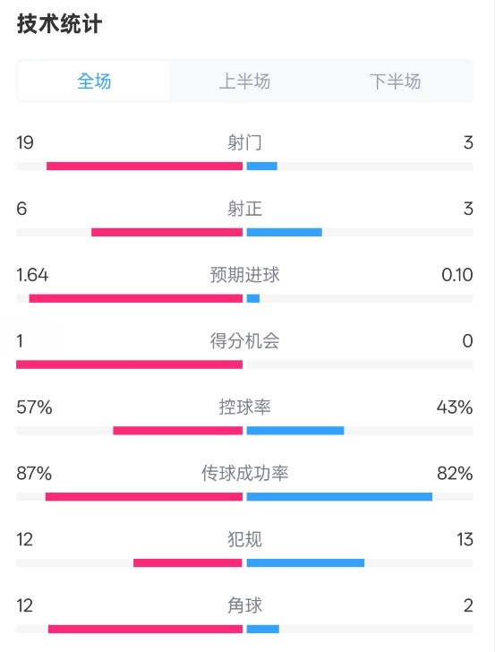 占優(yōu)！切爾西1-0藍狐數(shù)據(jù)：射門19-3，射正6-3，控球率57%-43%