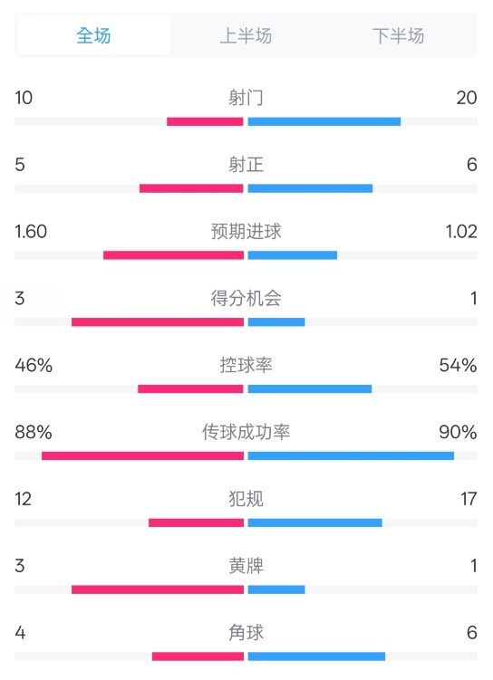 皇馬2-1巴列卡諾數(shù)據(jù)：射門10-20，射正5-6，控球率46%-54%