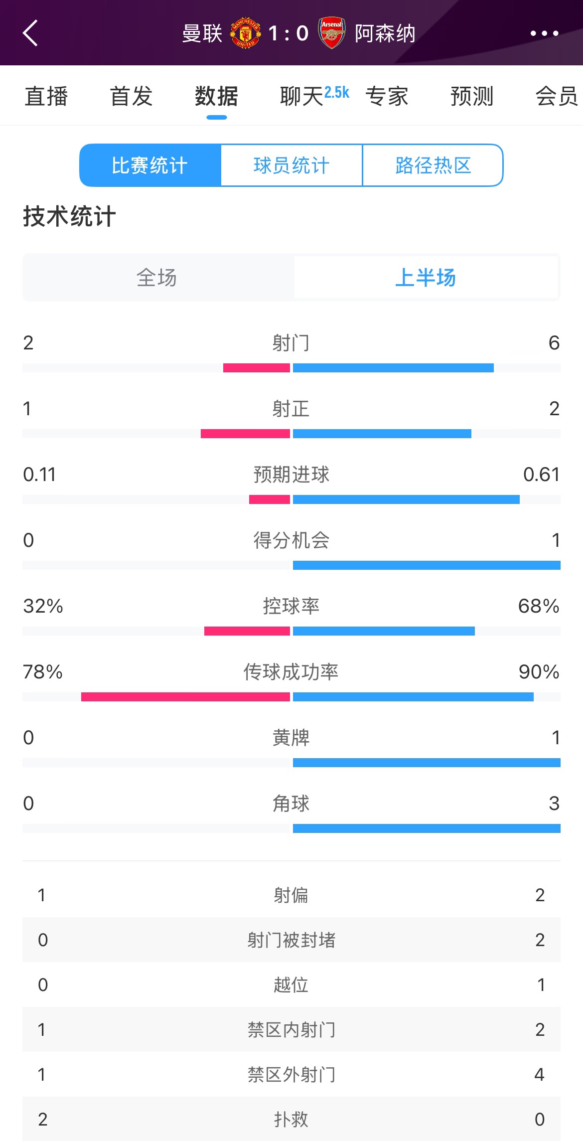 曼聯(lián)1-0阿森納半場數(shù)據(jù)：曼聯(lián)僅1射正即進(jìn)球，阿森納6射2正