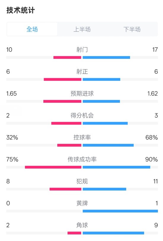 曼聯(lián)1-1阿森納全場數(shù)據(jù)：射門10-17，射正6-6，控球率32%-68%