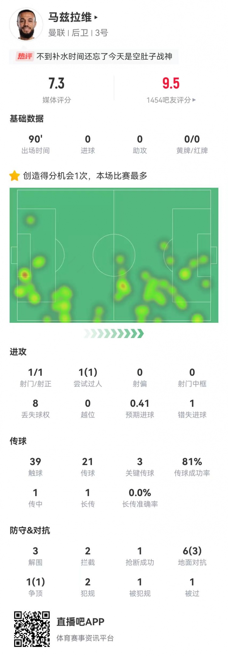 空腹戰(zhàn)神！馬茲拉維本場3關(guān)鍵傳球+1造良機 3解圍2攔截+4成功對抗