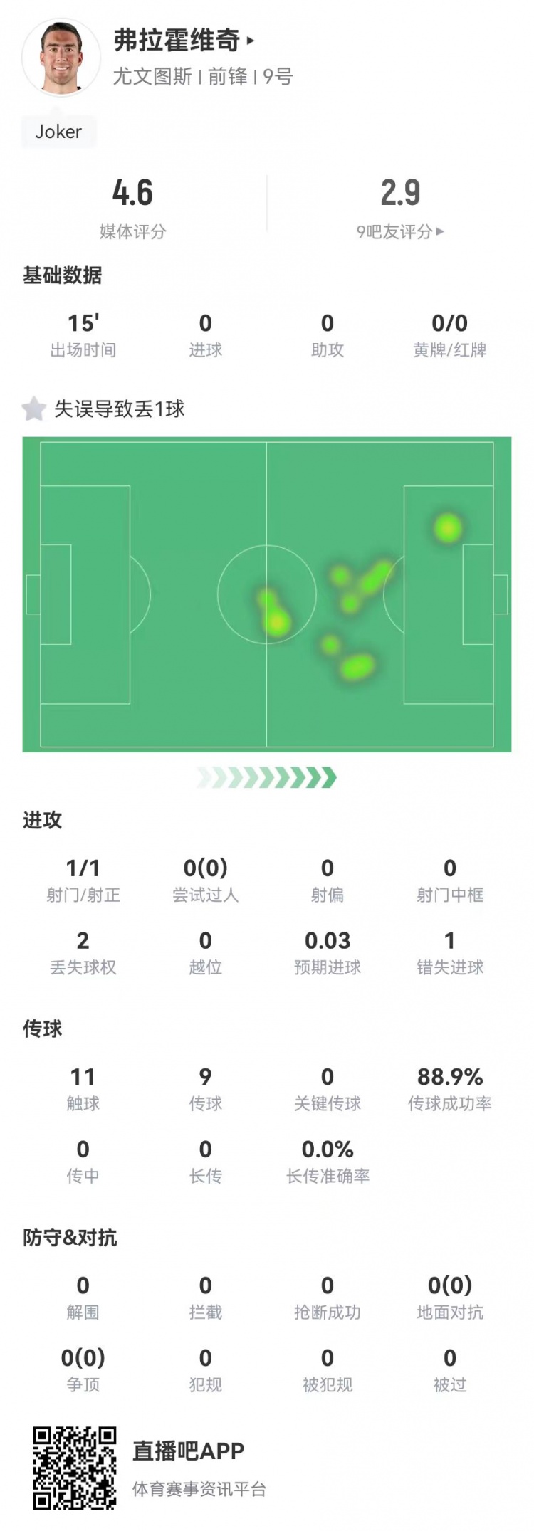 弗拉霍維奇替補15分鐘1失良機+1失誤導致丟球，4.6分全場最低