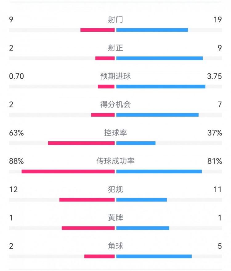 尤文0-4亞特蘭大：射門9-19，得分機會2-7，預期進球0.70-3.75