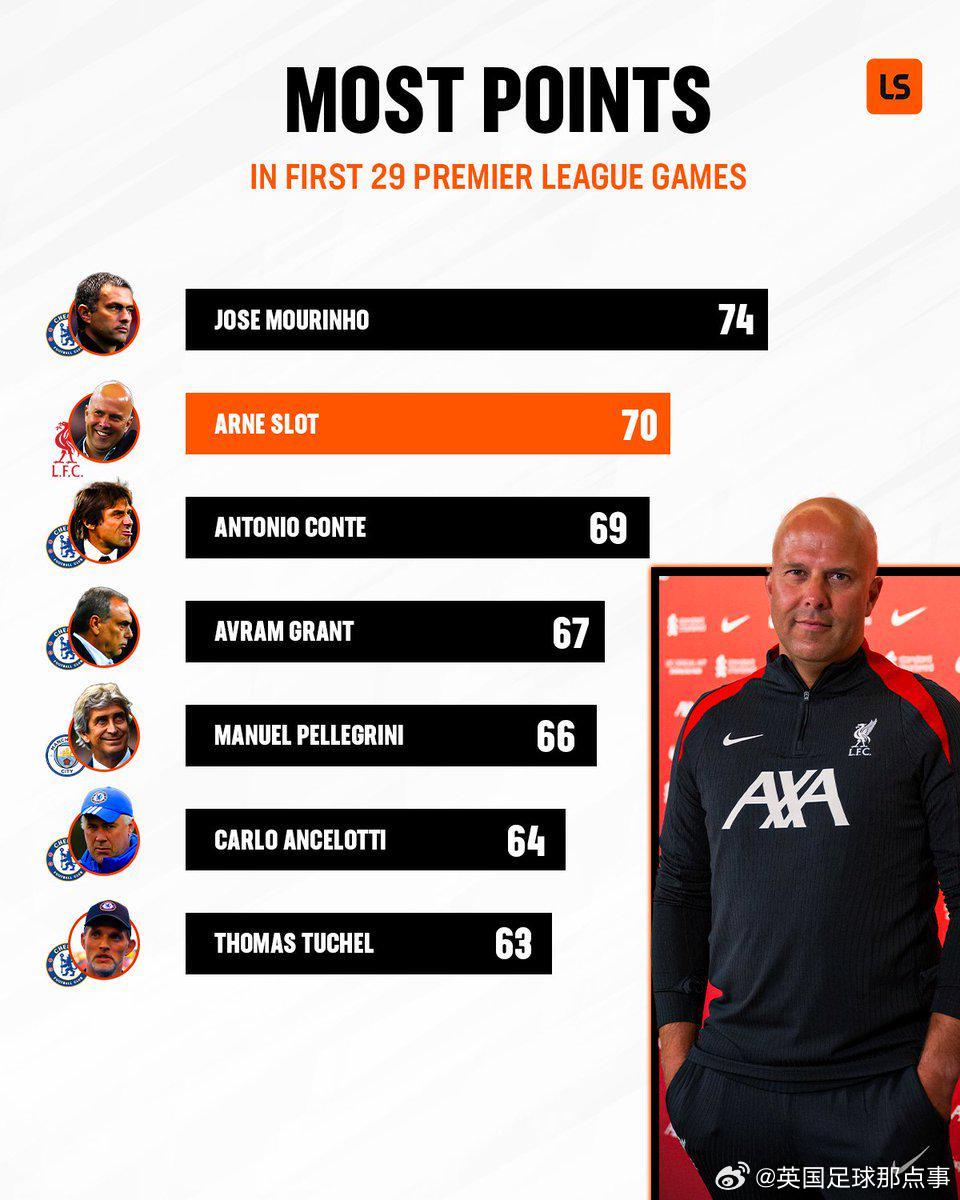 英超主帥前29場積分：穆帥74分第1，斯洛特70分第2，藍(lán)軍主帥霸榜