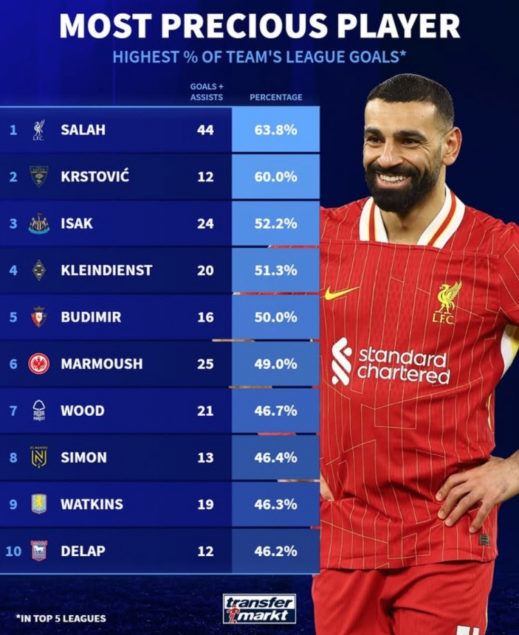 本賽季參與全隊(duì)進(jìn)球比率：薩拉赫63.8%居首，伊薩克&馬爾穆什在列