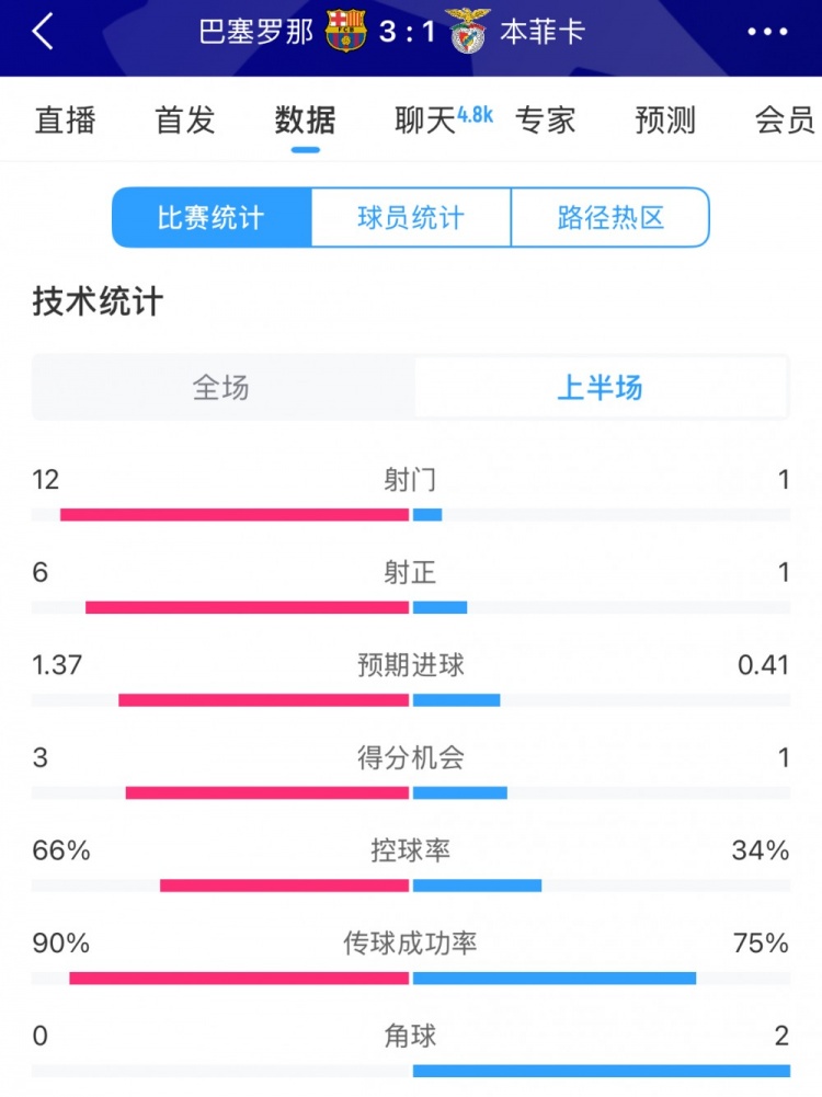 巴薩vs本菲卡半場(chǎng)數(shù)據(jù)：射門(mén)12-1，射正6-1，控球率66%-34%