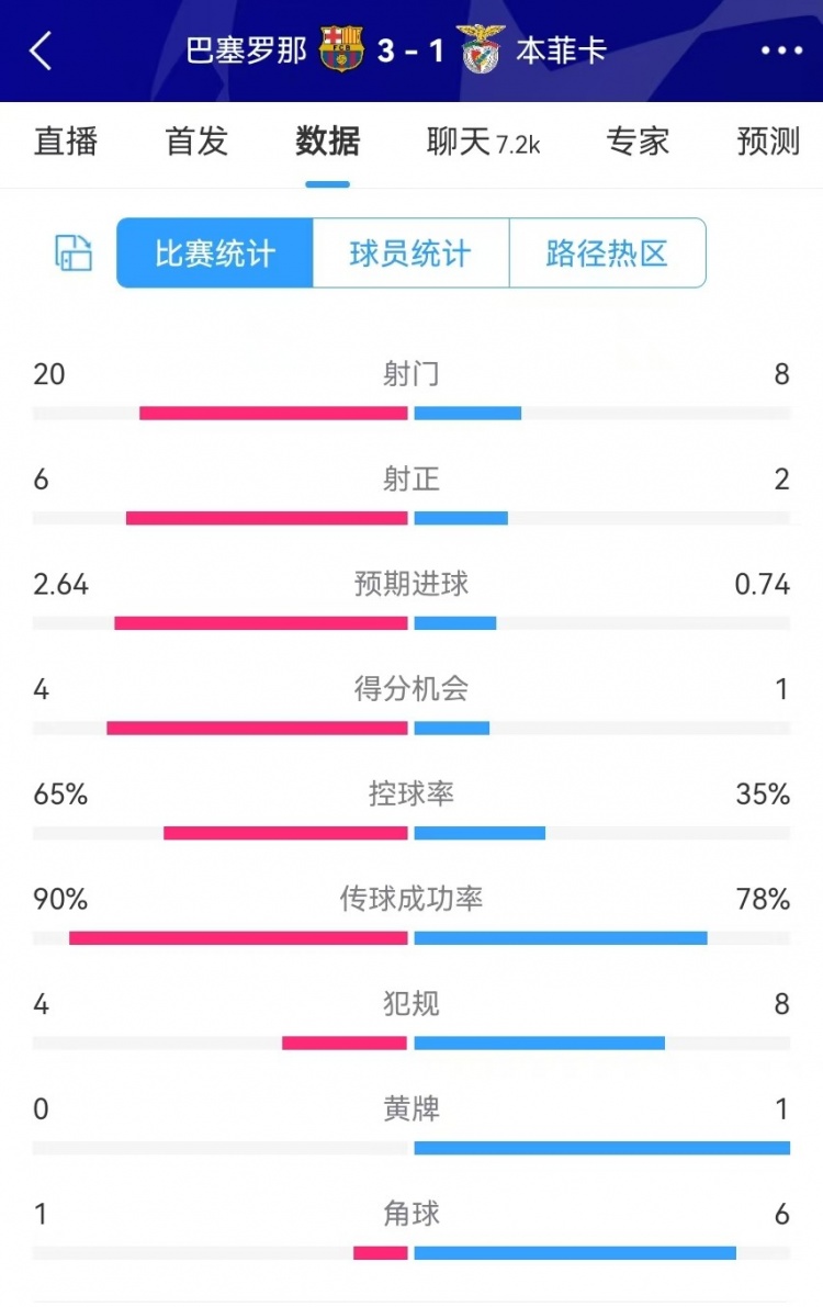 巴薩vs本菲卡數(shù)據(jù)：射門(mén)20-8、射正6-2、得分機(jī)會(huì)4-1、角球1-6