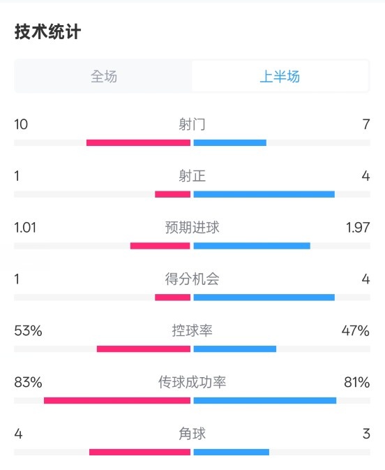 利物浦半場(chǎng)0-1巴黎數(shù)據(jù)：射門(mén)10-7，射正1-4，犯規(guī)5-0