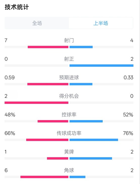 藥廠半場0-0拜仁數(shù)據(jù)：射門7-4，射正0-2，控球率48%-52%