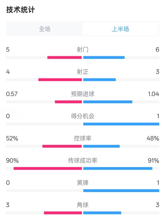 國米半場1-1費耶諾德數(shù)據(jù)：射門5-6，射正4-3，控球率52%-48%