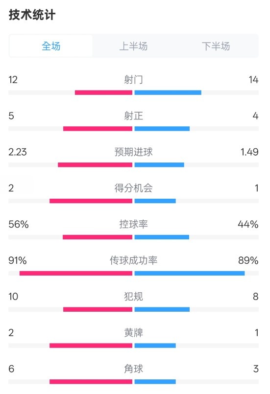 國(guó)米2-1費(fèi)耶諾德全場(chǎng)數(shù)據(jù)：射門12-14，射正5-4，控球率56%-44%