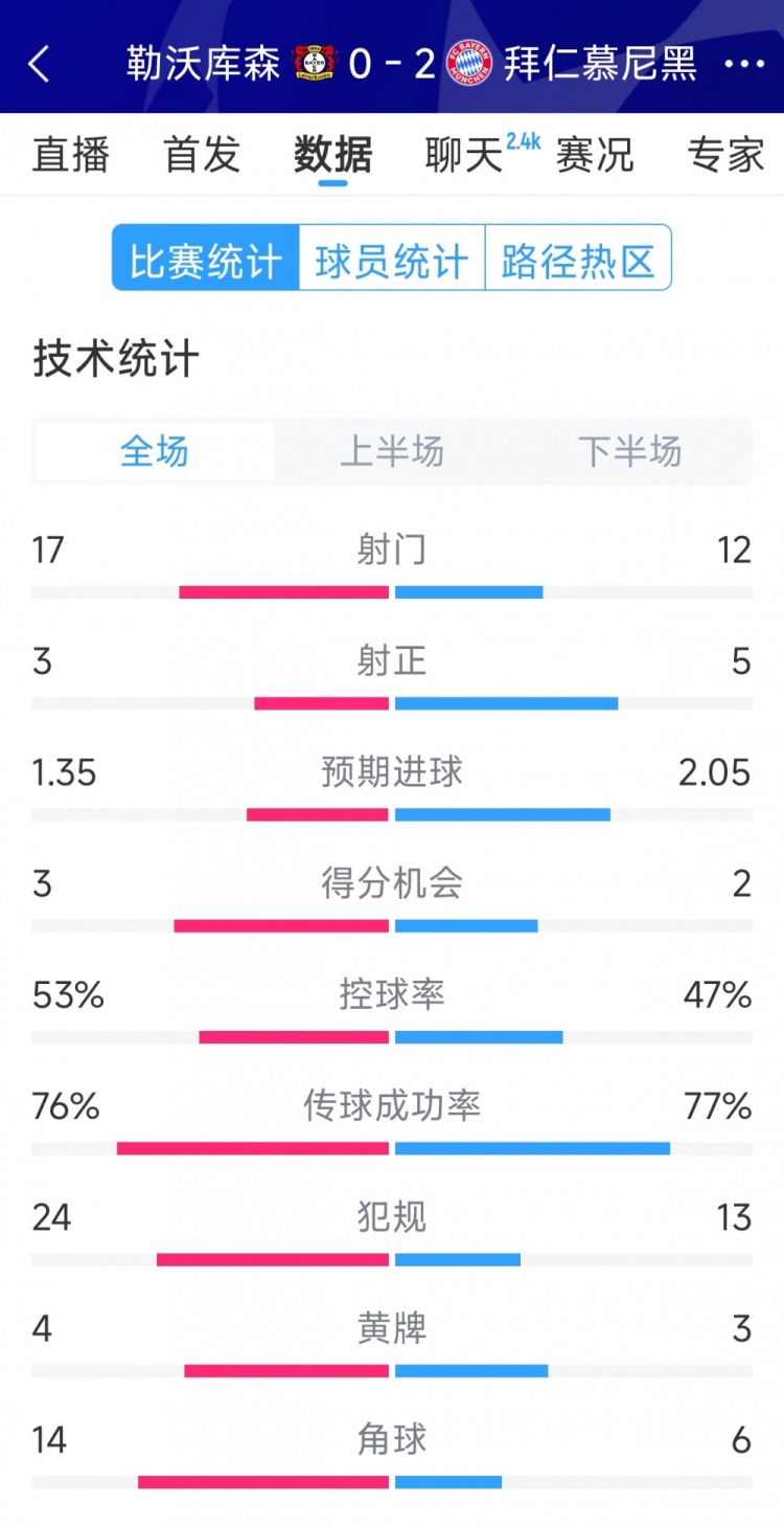 效率致勝，拜仁2-0勒沃庫(kù)森全場(chǎng)數(shù)據(jù)：射門(mén)12-17，射正5-3