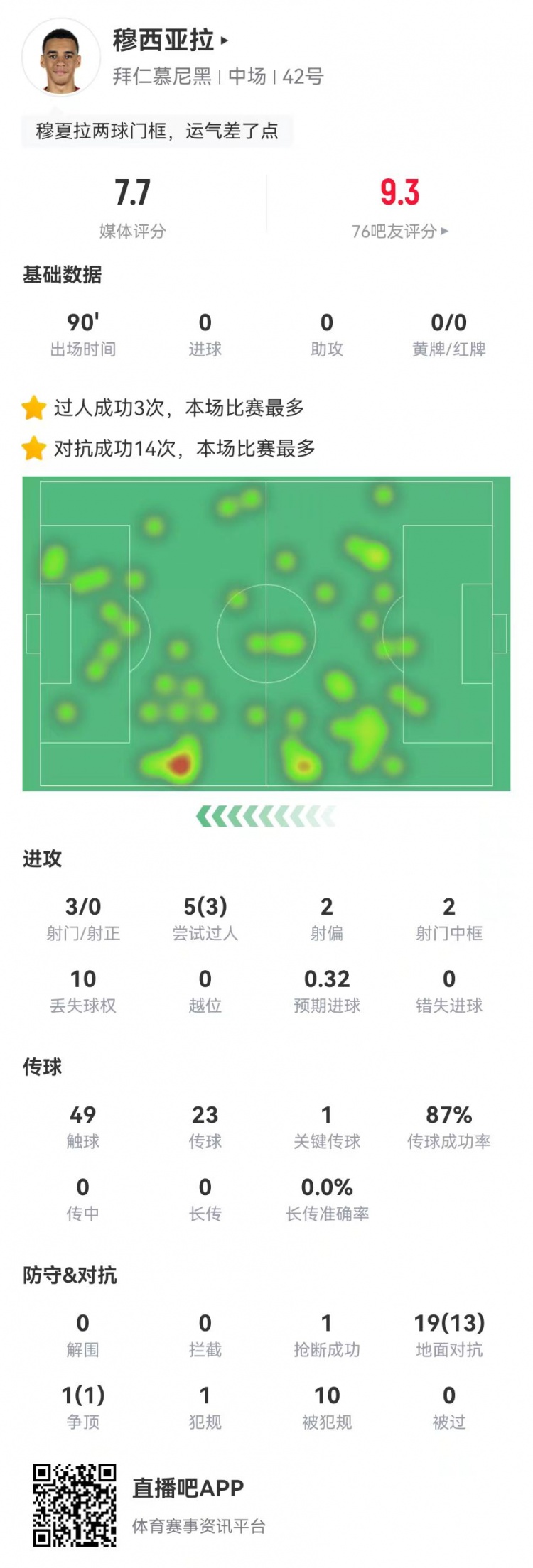 穆西亞拉本場1關鍵傳球+2中框+10造犯規(guī) 20對抗14成功 獲評7.7分