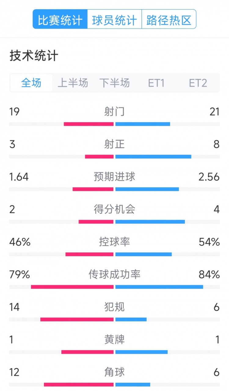 點(diǎn)球決勝，利物浦vs巴黎120分鐘比賽數(shù)據(jù)：射門19-21，射正3-8