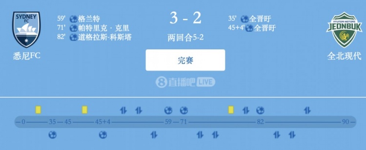 津門虎舊將格蘭特破門，悉尼FC總比分5-2全北現(xiàn)代晉級(jí)亞冠2四強(qiáng)