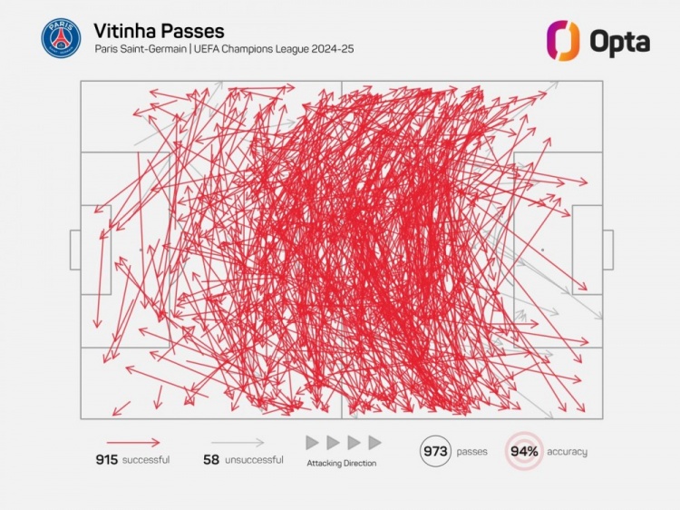 維蒂尼亞單賽季歐冠成功傳球已915次，近21年中場(chǎng)僅哈維等4人做到