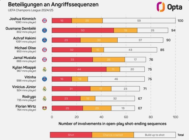 基米希本賽季歐冠100次參與形成射門的進攻，領(lǐng)跑所有球員