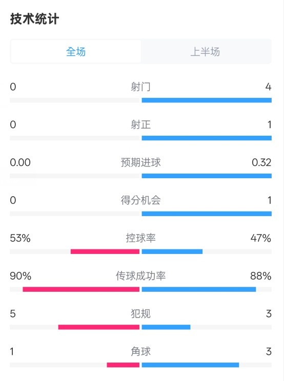 0射門(mén)！切爾西半場(chǎng)0-0哥本哈根數(shù)據(jù)：射門(mén)0-4，控球率53%-47%