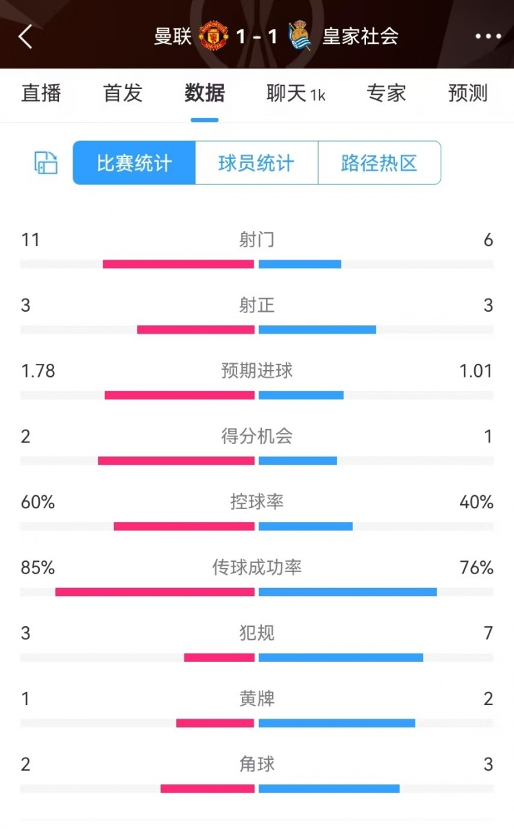 曼聯(lián)半場數(shù)據(jù)：射門11-6、射正3-3、得分機會2-1，犯規(guī)3-7