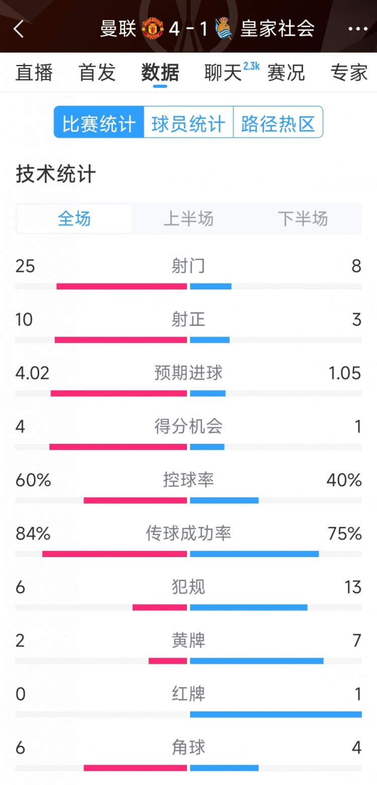 曼聯(lián)4-1皇家社會(huì)全場(chǎng)數(shù)據(jù)：射門(mén)25-8，射正10-3，得分機(jī)會(huì)4-1