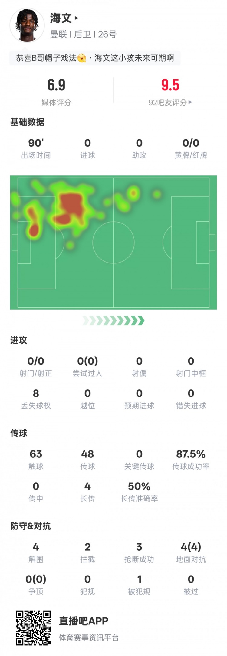 海文本場數(shù)據(jù)：4解圍2攔截3搶斷&4次地面對抗均成功，評分6.9