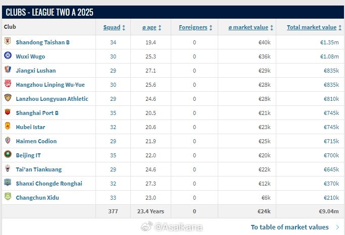 中乙球隊(duì)身價(jià)更新：山東泰山B隊(duì)以135萬(wàn)歐元排在第一