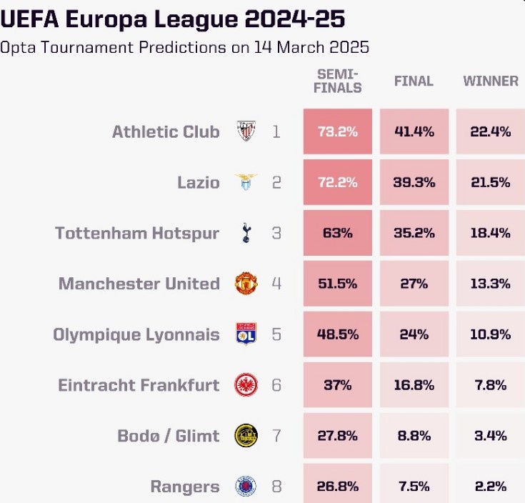 OPTA列本賽季歐聯(lián)杯奪冠概率：畢爾巴鄂競技居首，曼聯(lián)第四