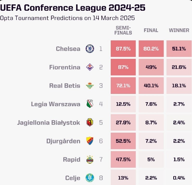 OPTA列本賽季歐協(xié)聯(lián)奪冠概率：切爾西大幅領(lǐng)跑，貝蒂斯第三