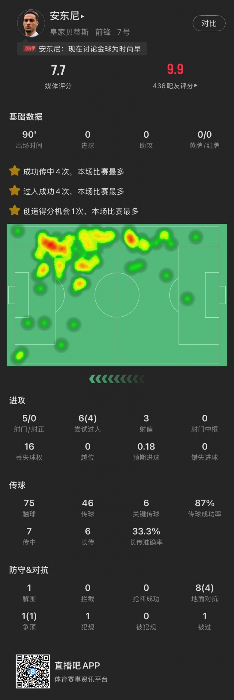 依然圓神！安東尼本場：造逆轉(zhuǎn)進(jìn)球，6關(guān)鍵傳球，6次過人成功4次